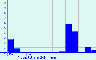 Graphique des précipitations prvues pour Brunehaut