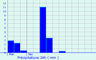 Graphique des précipitations prvues pour Masevaux