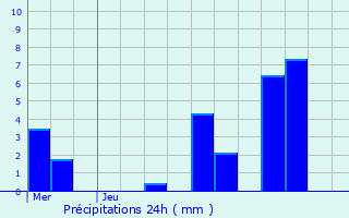 Graphique des précipitations prvues pour Hellange