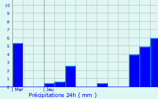 Graphique des précipitations prvues pour Migennes