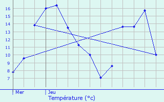 Graphique des tempratures prvues pour Valleraugue