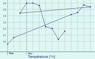 Graphique des tempratures prvues pour Monsgur