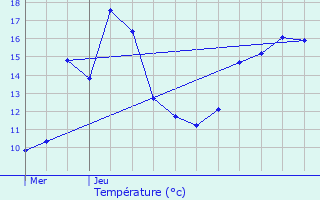 Graphique des tempratures prvues pour Ferrensac