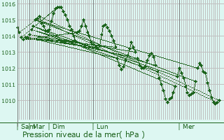 Graphe de la pression atmosphrique prvue pour Essaouira