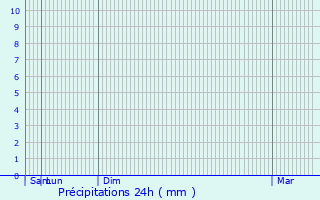 Graphique des précipitations prvues pour San Nicols