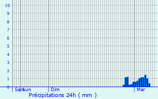 Graphique des précipitations prvues pour Dartford