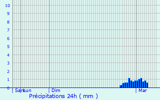 Graphique des précipitations prvues pour Reigate
