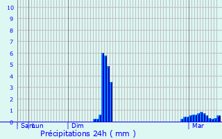 Graphique des précipitations prvues pour Morecambe