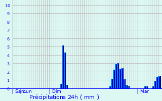 Graphique des précipitations prvues pour Rhymney