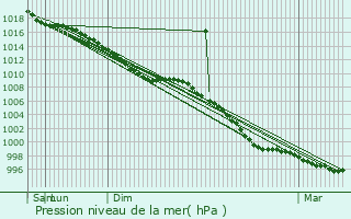 Graphe de la pression atmosphrique prvue pour Rhymney