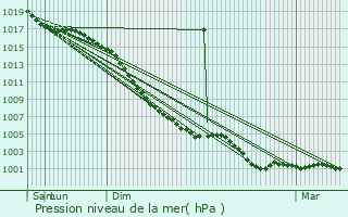 Graphe de la pression atmosphrique prvue pour Bridge of Allan