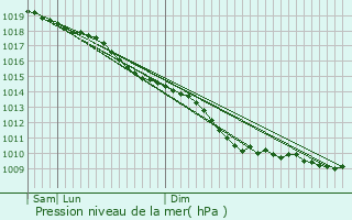 Graphe de la pression atmosphrique prvue pour Saint Leonards-on-Sea