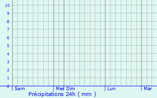 Graphique des précipitations prvues pour Lacey