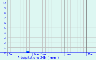 Graphique des précipitations prvues pour Jakobstad