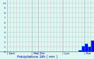 Graphique des précipitations prvues pour Chervonopartizansk