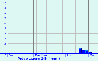 Graphique des précipitations prvues pour Malinyi