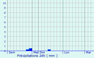 Graphique des précipitations prvues pour Jurilovca