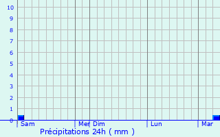 Graphique des précipitations prvues pour Samho-rodongjagu