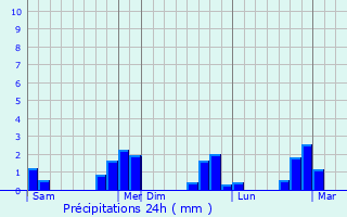 Graphique des précipitations prvues pour Dila