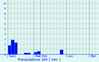 Graphique des précipitations prvues pour Zharkent