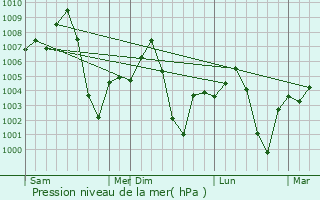 Graphe de la pression atmosphrique prvue pour Raiwala