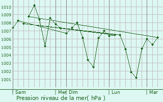 Graphe de la pression atmosphrique prvue pour Ghumarwin