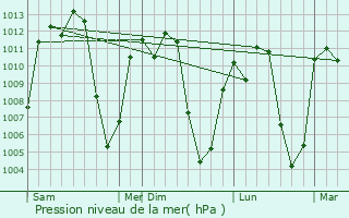Graphe de la pression atmosphrique prvue pour Dila