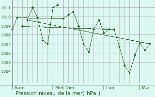 Graphe de la pression atmosphrique prvue pour Murree
