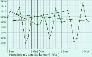 Graphe de la pression atmosphrique prvue pour Birur