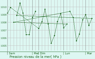 Graphe de la pression atmosphrique prvue pour Koothanallur