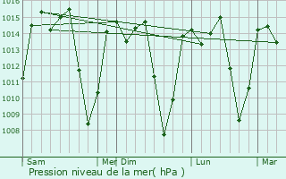 Graphe de la pression atmosphrique prvue pour Matamba