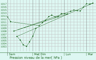 Graphe de la pression atmosphrique prvue pour Kamyzyak