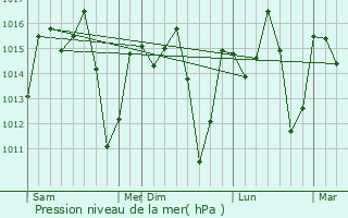 Graphe de la pression atmosphrique prvue pour Matiri
