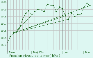 Graphe de la pression atmosphrique prvue pour Jurilovca