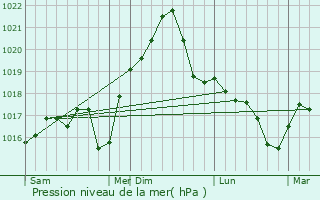 Graphe de la pression atmosphrique prvue pour Bratovesti