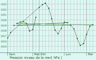 Graphe de la pression atmosphrique prvue pour Dubove