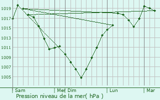 Graphe de la pression atmosphrique prvue pour Yonezawa