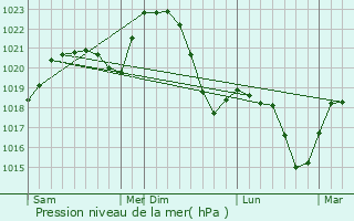 Graphe de la pression atmosphrique prvue pour Velykyi Bereznyi