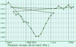 Graphe de la pression atmosphrique prvue pour Akita