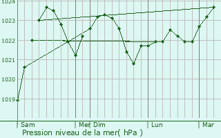 Graphe de la pression atmosphrique prvue pour Rezekne