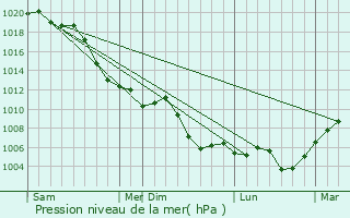 Graphe de la pression atmosphrique prvue pour Saat