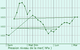 Graphe de la pression atmosphrique prvue pour Maardu