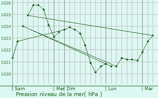 Graphe de la pression atmosphrique prvue pour Skidal