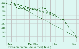 Graphe de la pression atmosphrique prvue pour Kemi