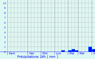 Graphique des précipitations prvues pour Ecoporanga