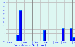 Graphique des précipitations prvues pour Lesozavodsk