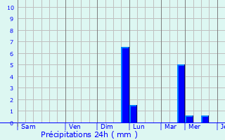 Graphique des précipitations prvues pour Clarksville