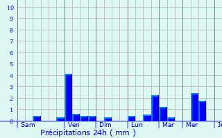 Graphique des précipitations prvues pour Siaton