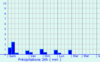 Graphique des précipitations prvues pour Baturaden