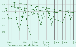 Graphe de la pression atmosphrique prvue pour Prachin Buri